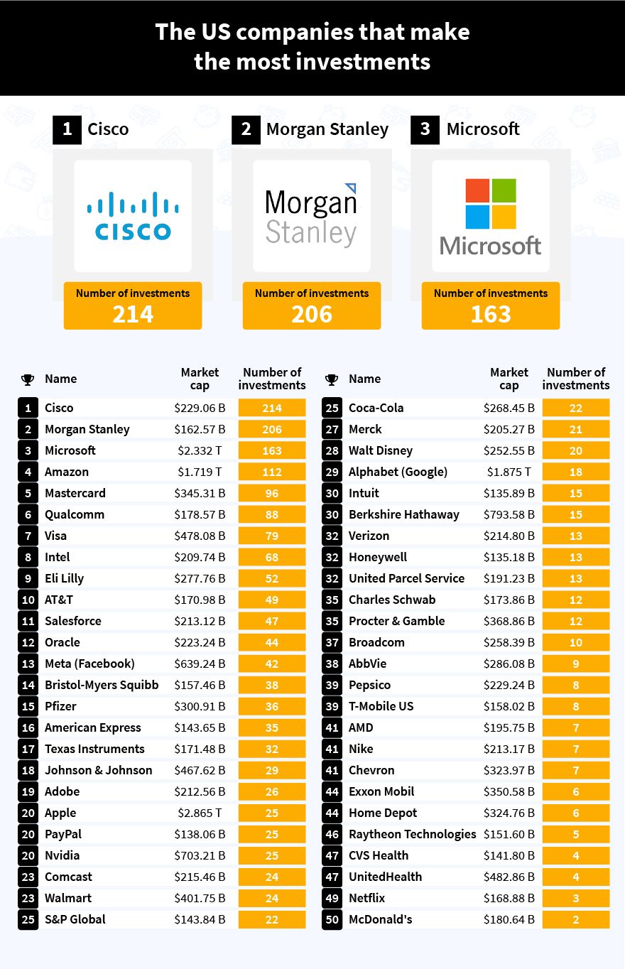 The 10 U.S. Companies With The Most Investments Revealed