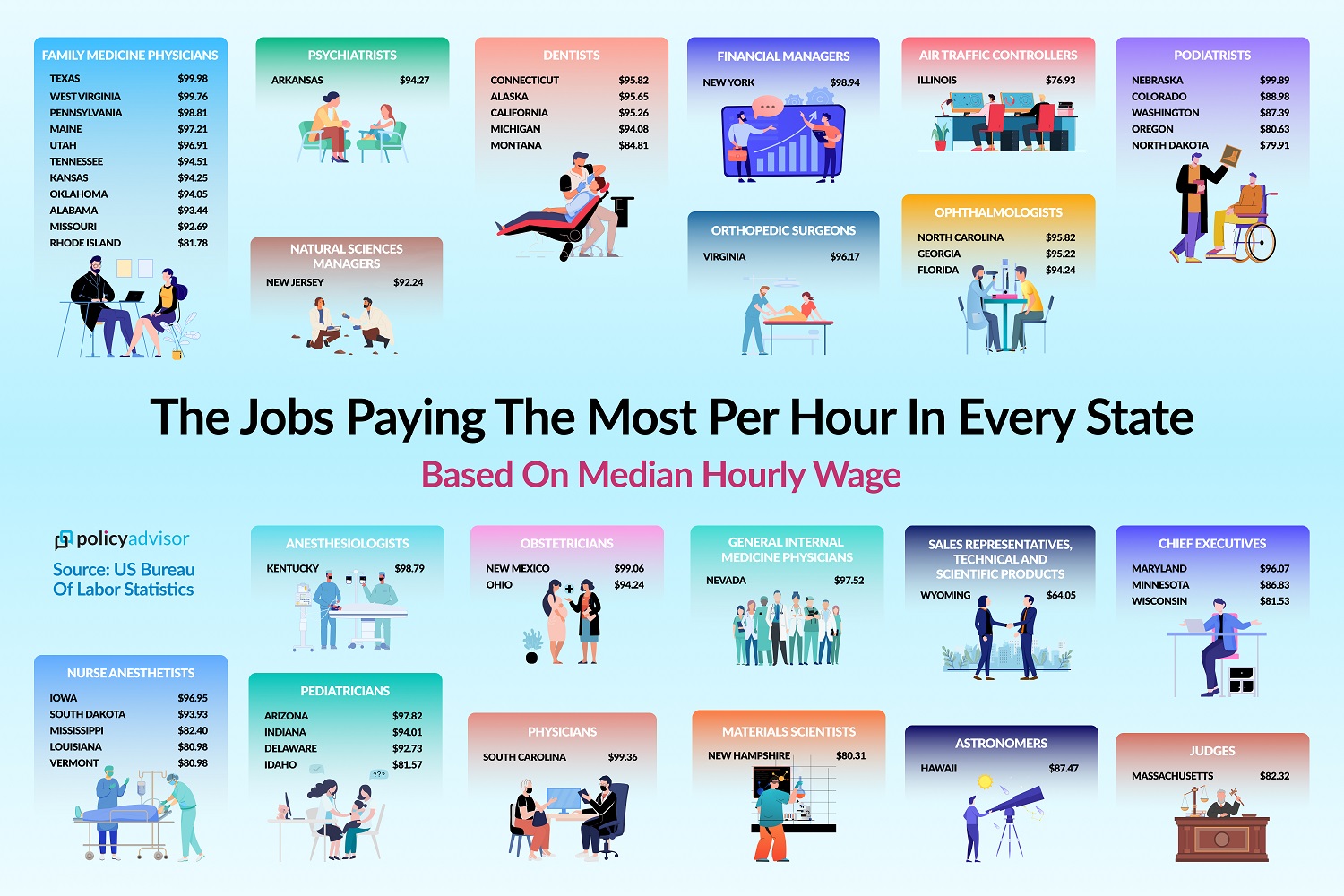 The Highest Paid Jobs Per Hour In Every State