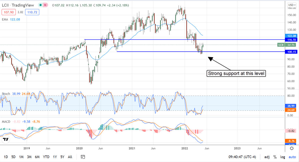 HighYield DeepValue LCI Industries Exceeds All Expectations