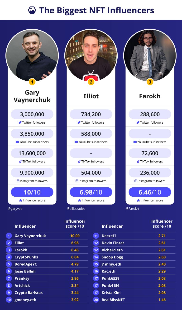 The NFT Influencers With The Biggest Social Media Followings And Their