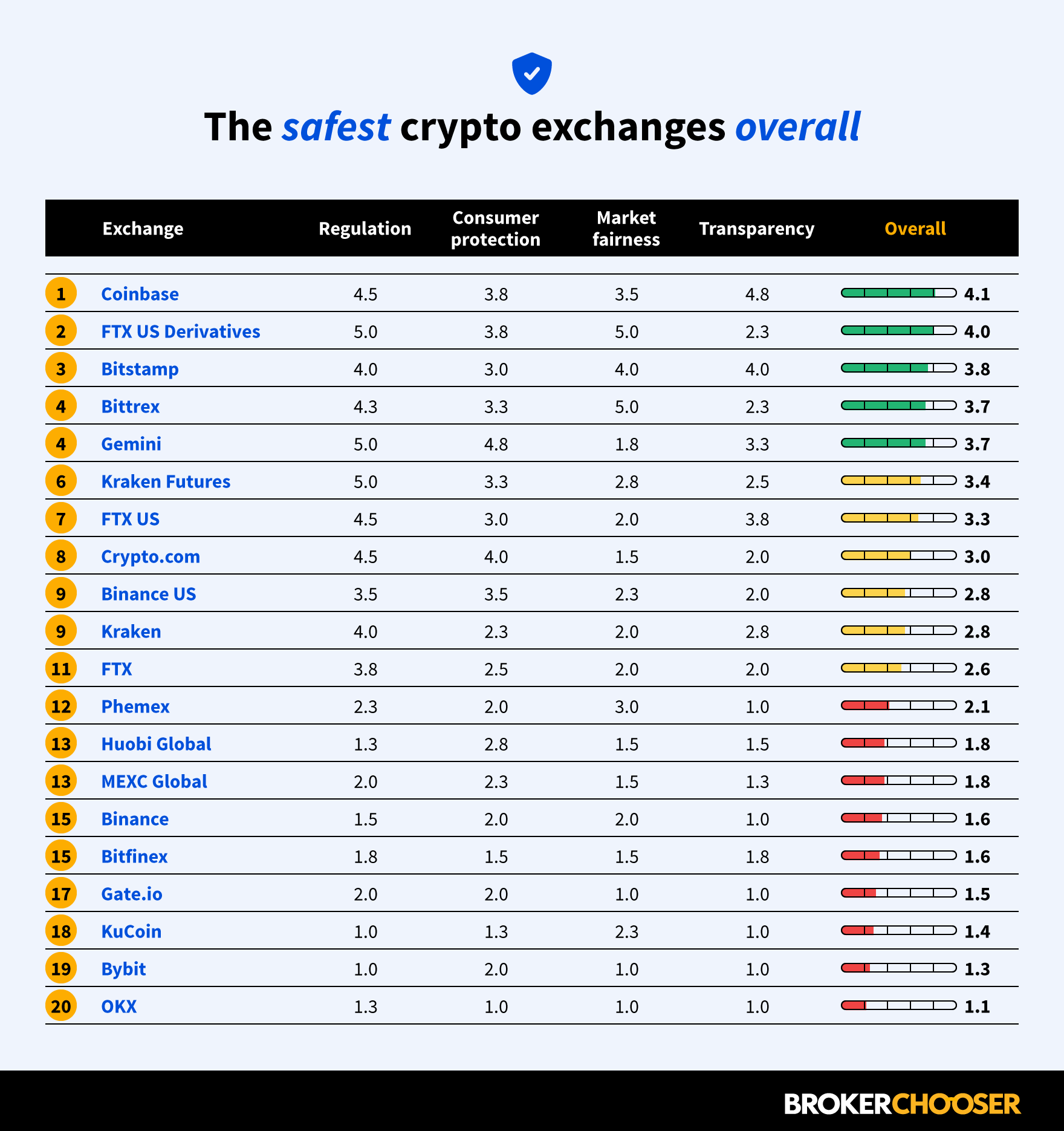 Coinbase Ranked Safest Crypto Exchange Top 5 Revealed In New Report