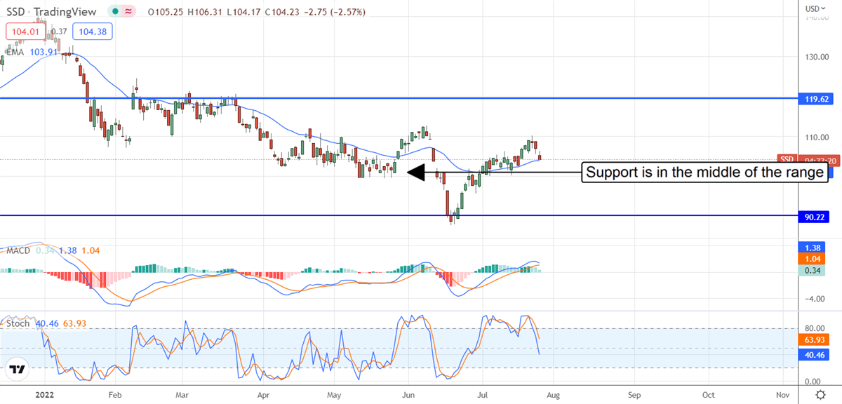 Simpson Manufacturing Quietly Builds Foundations For Growth