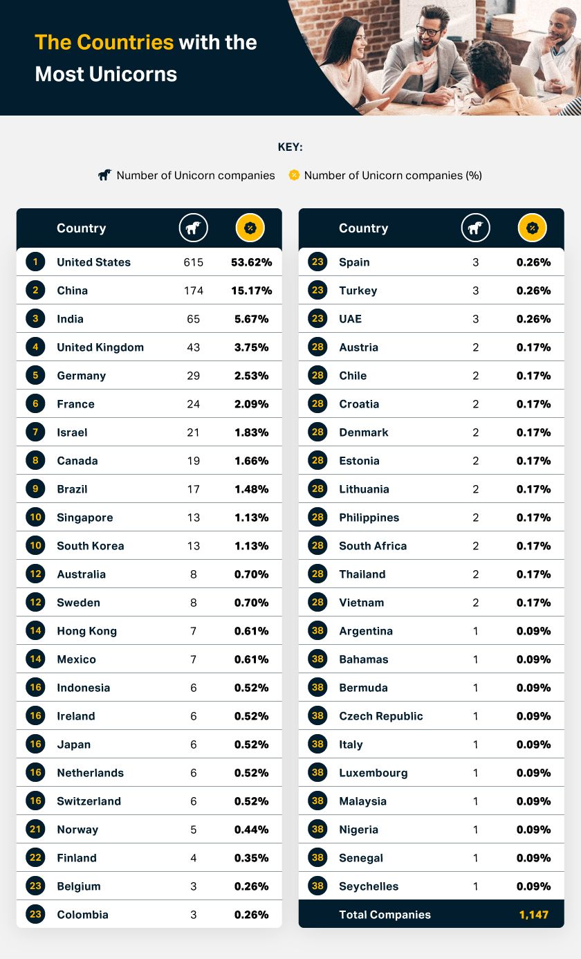 New Study Reveals The Countries Around The World With The Most Unicorn