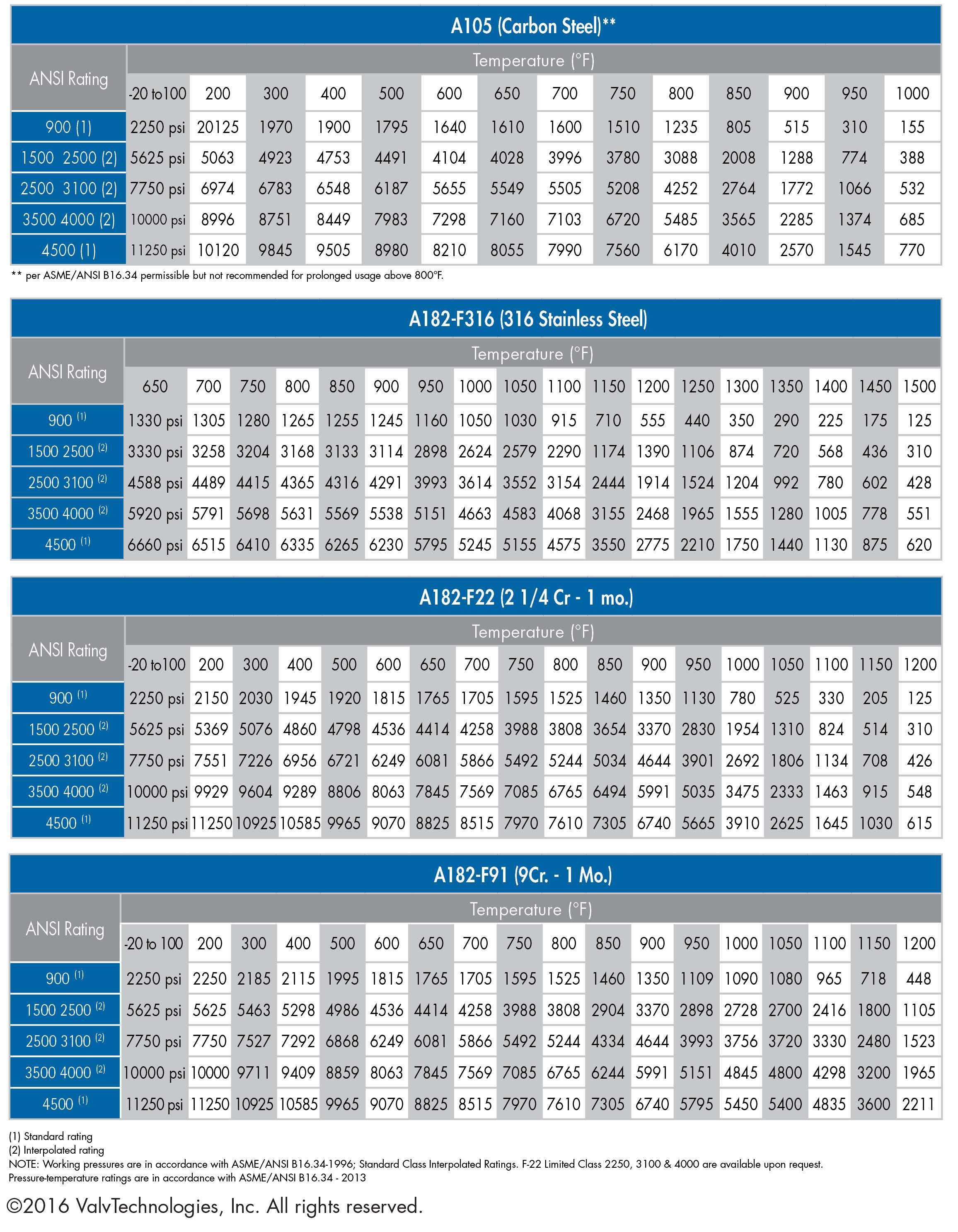 pressuretemperature ValvTechnologies