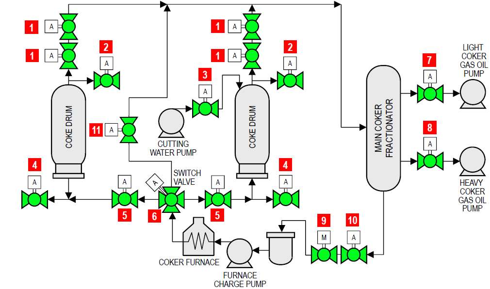 Delayed Coking - Application Overview - ValvTechnologies | ValvTechnologies