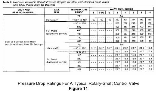 Control Valve - Individual Trim Component Ratings - Hydraulic Repair