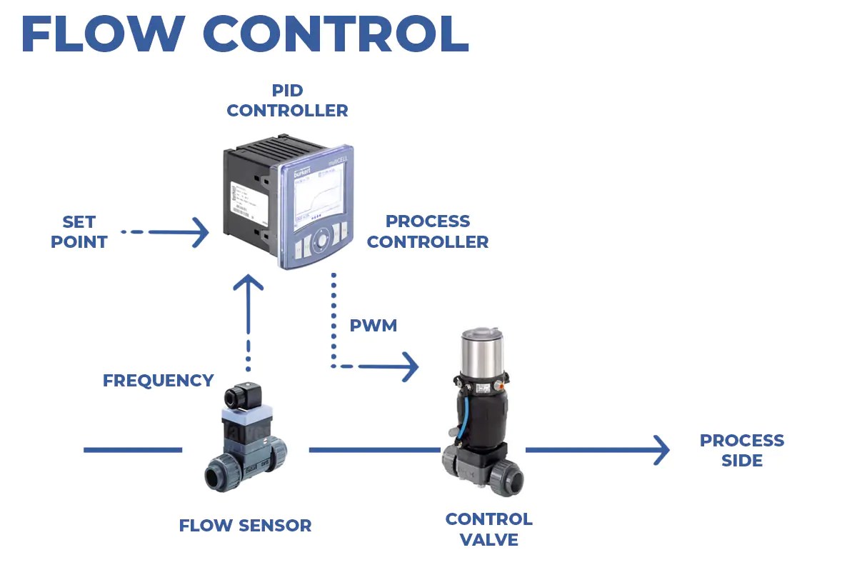 Plastic Valve Measurement and Control Valves Online News