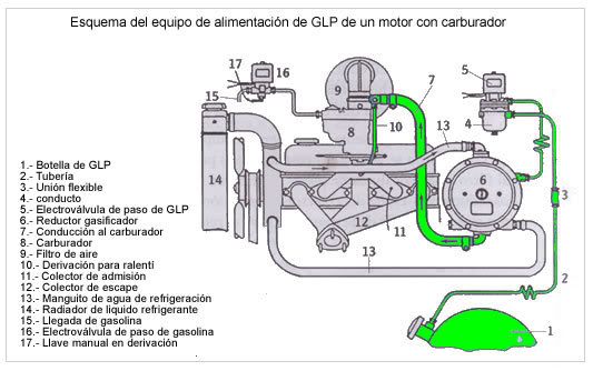 Guia De Conversion A Glp Automotriz