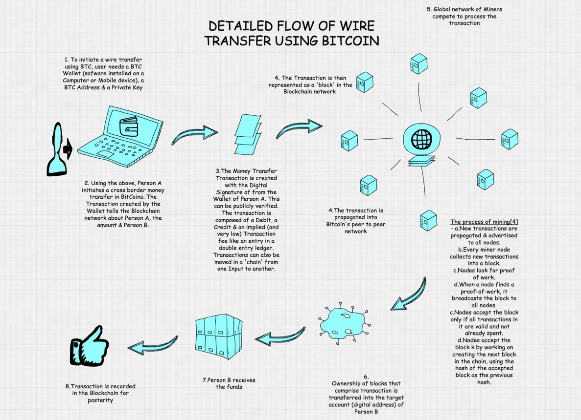The Architecture of Blockchain..(4/5) Vamsitalkstech