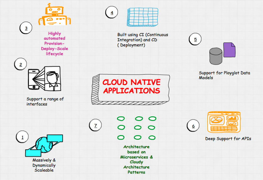 The Seven Characteristics of Cloud Native Application