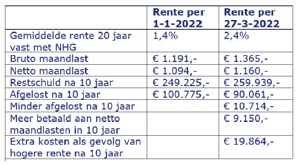 Forse Hypotheekrentestijgingen Zetten Door | Van Bruggen