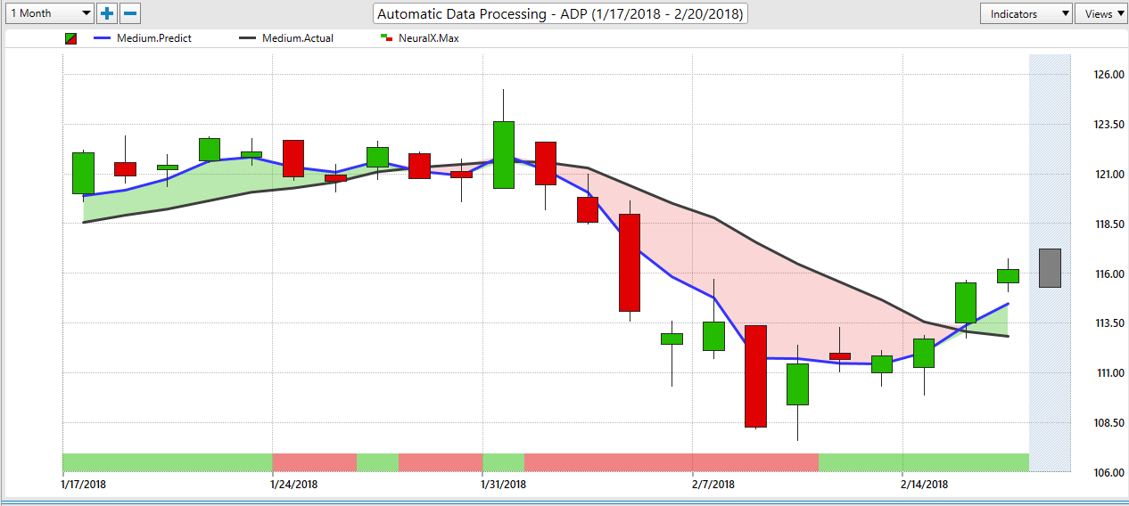 ADP Stock Automatic Data Processing Trading Journal with VantagePoint