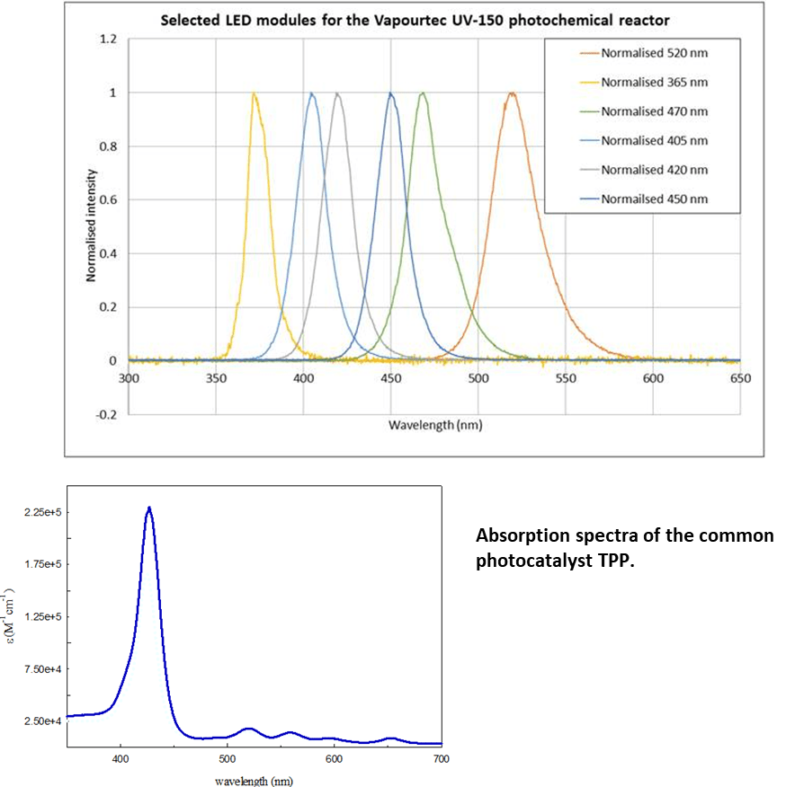 Standard LEDs Vapourtec