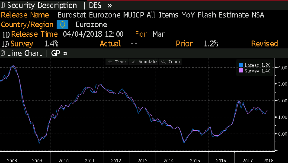 Europe CPI 1.4 vs. 1.4 expected Varchev Finance