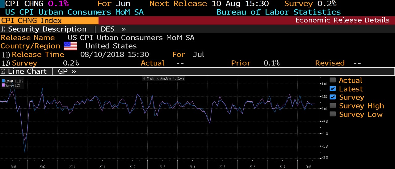 USA Core CPI 0.2 as expected Varchev Finance