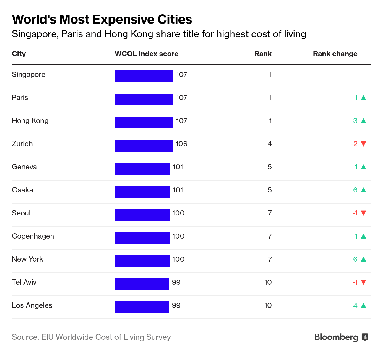 The most expensive cities around the world Varchev Finance