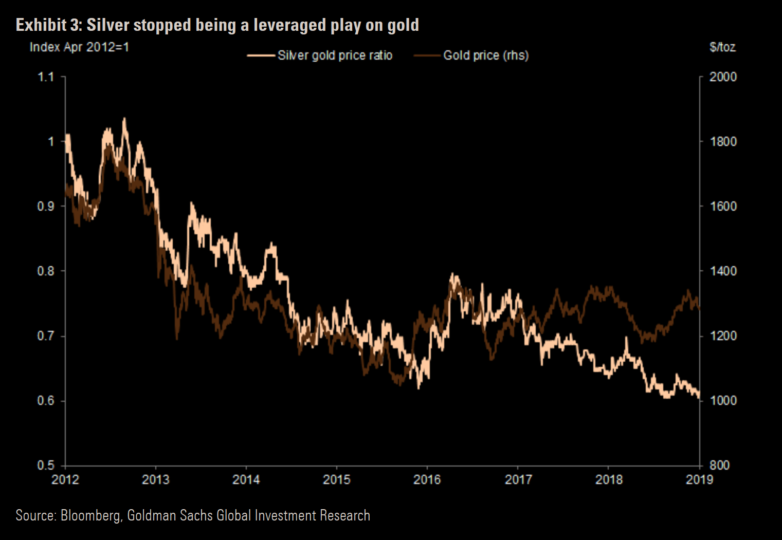 Why is silver lagging? Varchev Finance