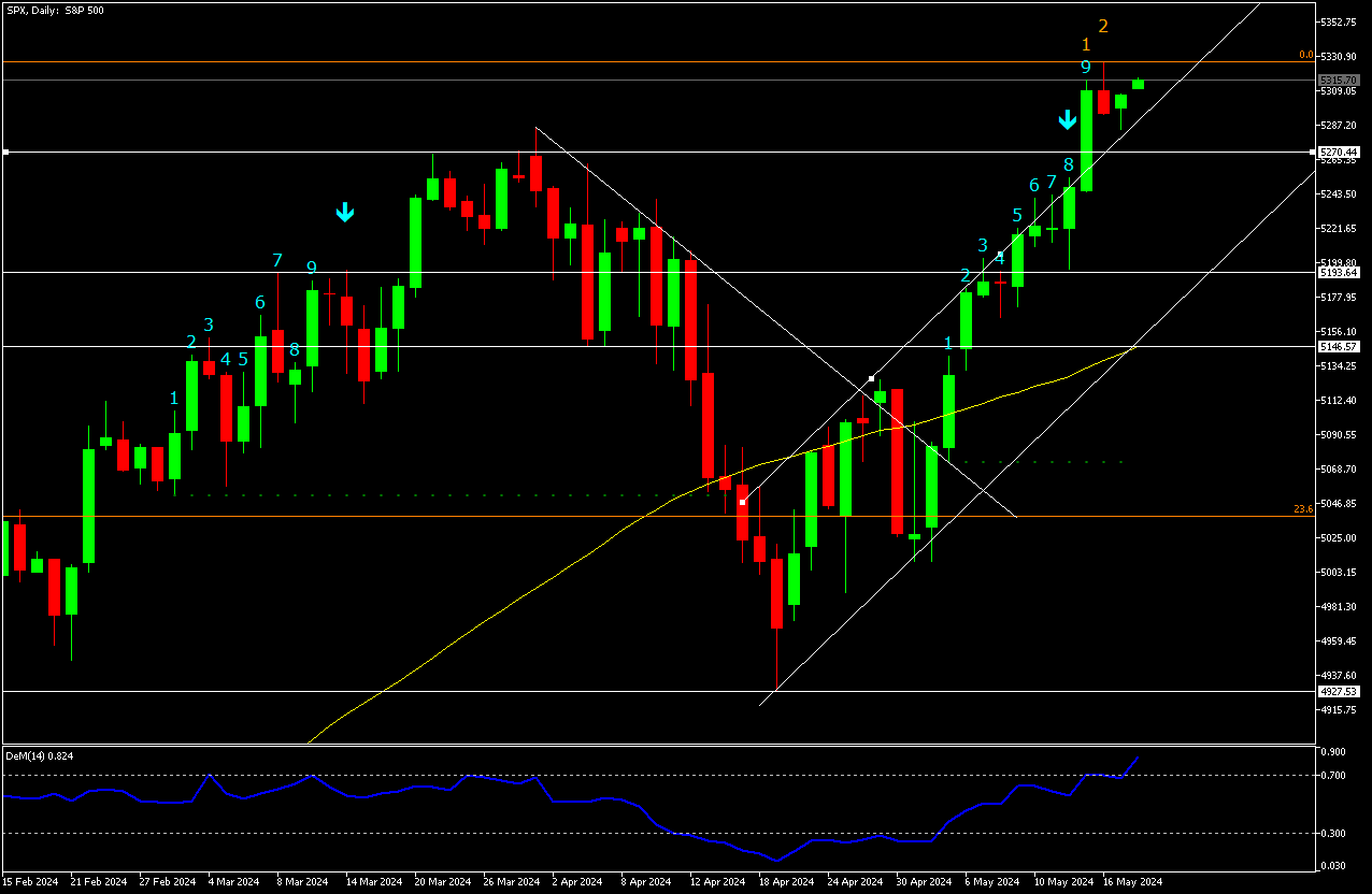 Money Flow A positive start to the week. Dow Jones with new ATH in