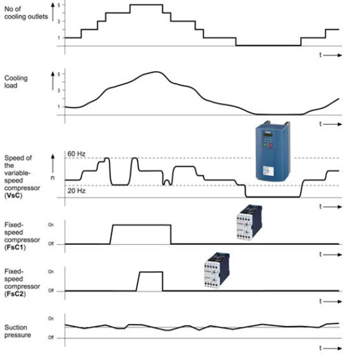 Variable frequency drive on refrigeration compressor