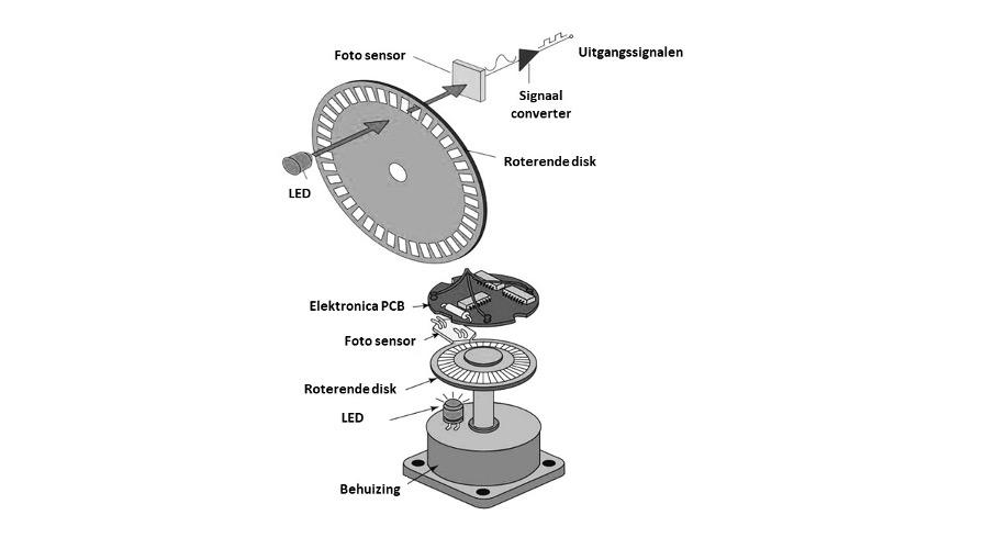 Explained Feedback sensors for servo motors. Variodrive