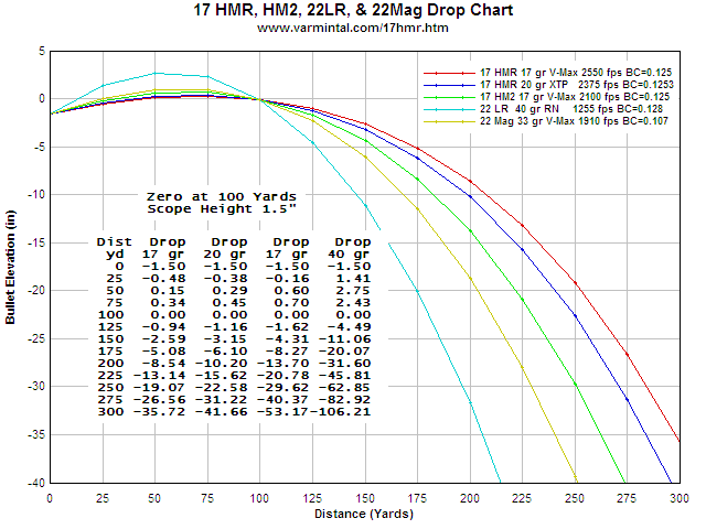 trajectory charts of 22mag and 17hmr and 22lr Forums
