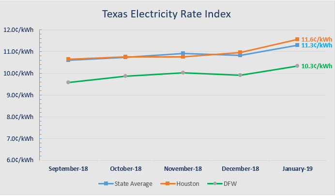 Compare The Cheapest Texas Electricity Rates Vault Electricity