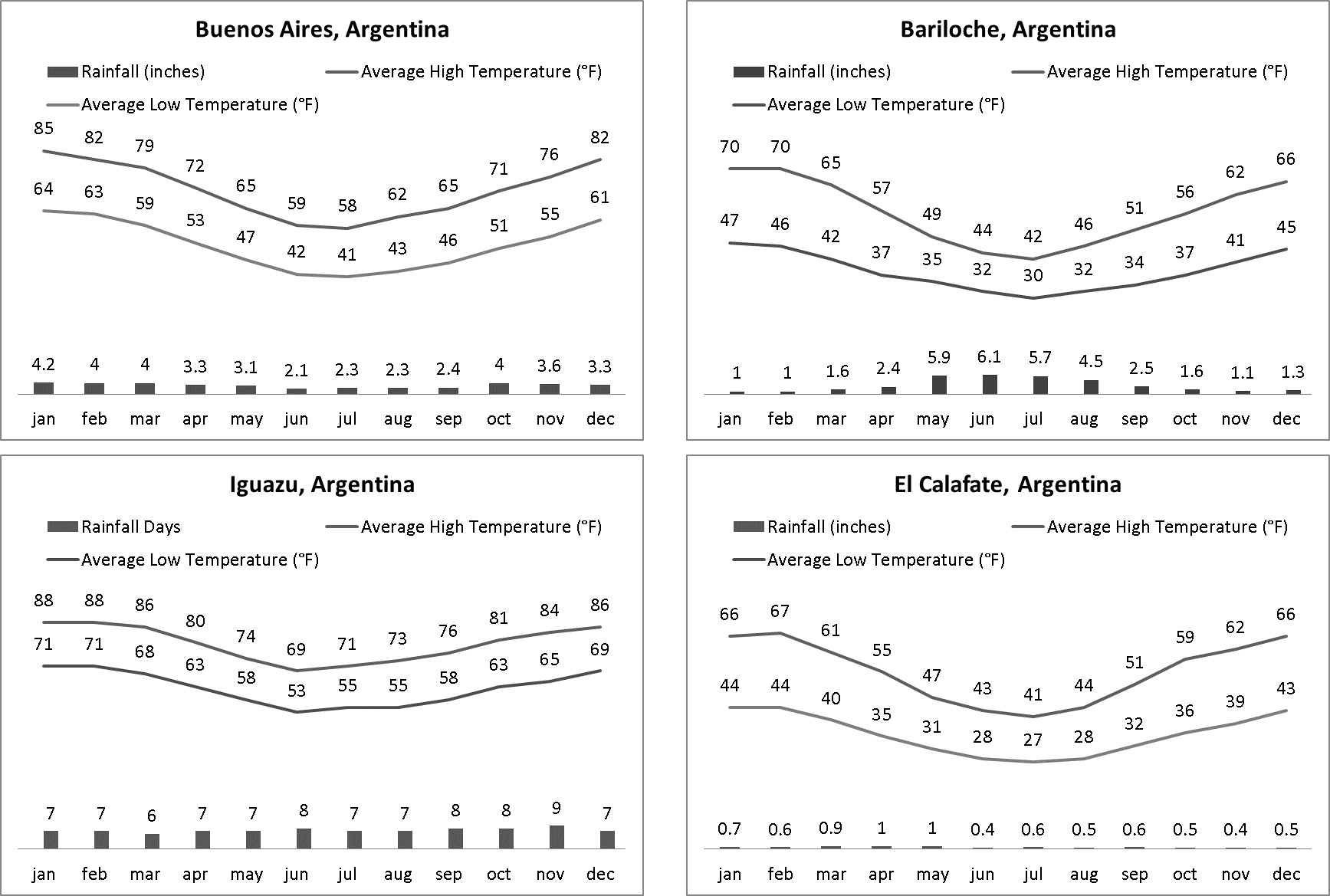 Buenos Aires Weather August September