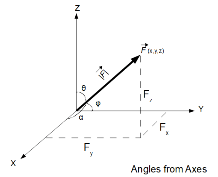 Vector Components 3D