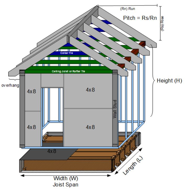Building or Shed Materials