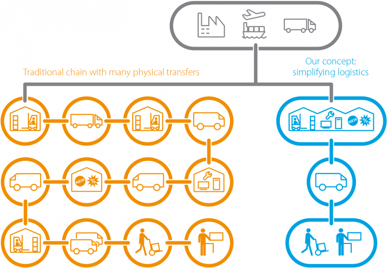 Simplifying logistics Smart solutions Supply Chain Solutions VCK