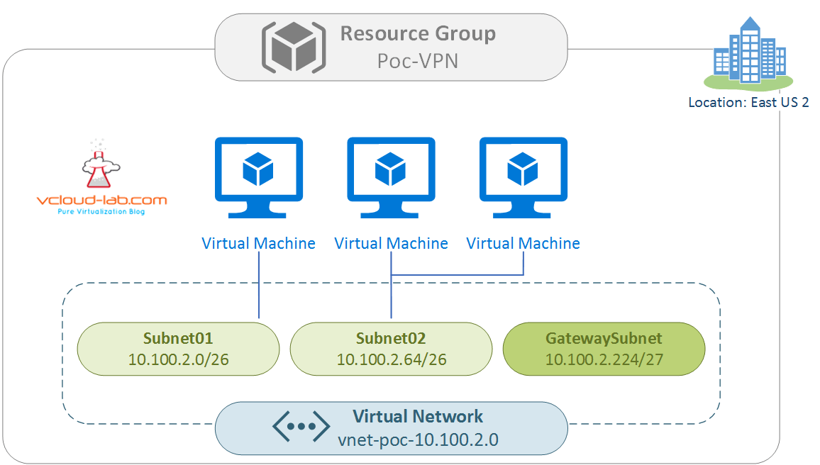Create a Virtual machine on Microsoft Azure vGeek Tales from real