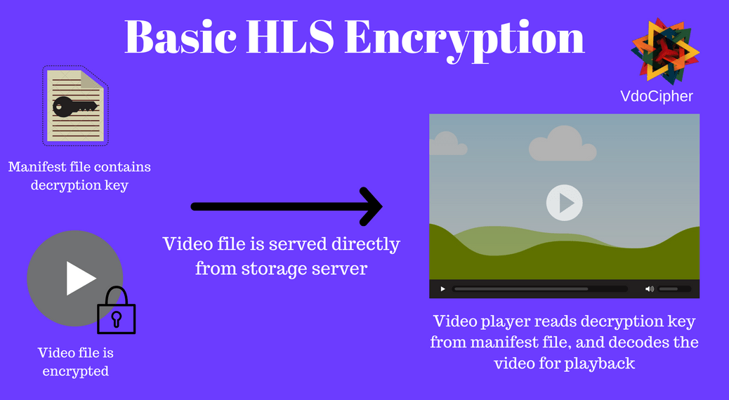 HLS Streaming, HLS Encryption & Setting High Secure DRM