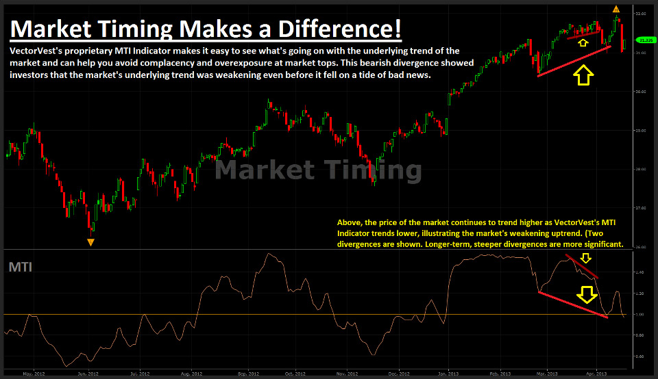 Market Timing Makes a Difference VectorVest