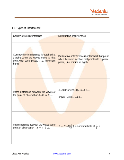 CBSE Class 12 Physics Chapter 10 Wave Optics Revision Notes