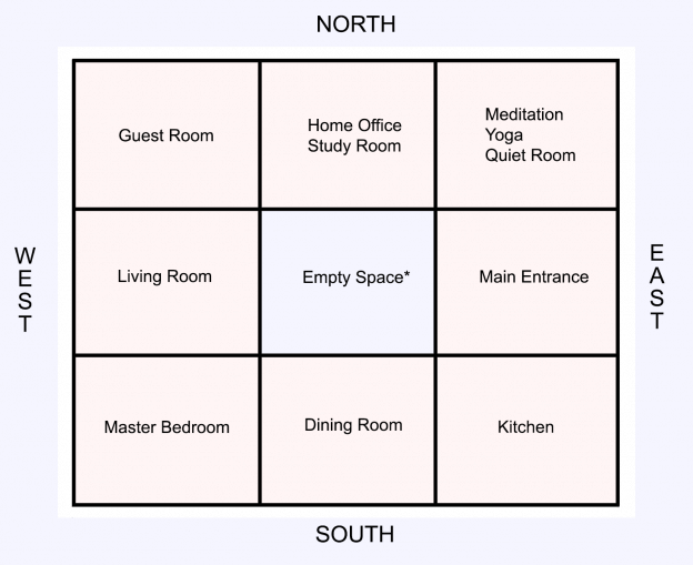 Vastu Top Tips Ideal Room Allocations Vastu Explained