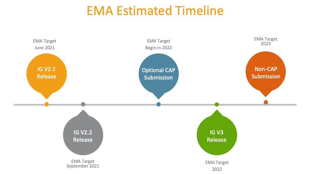 Supporting EMA’s New IDMP Implementation Guide 2.0 Veeva Systems EU