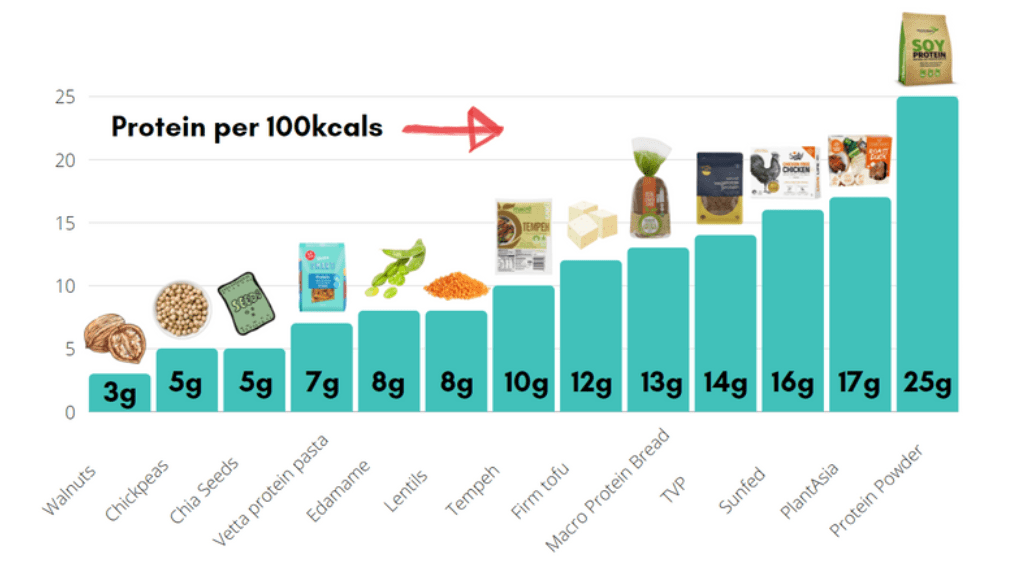 Protein for the Vegan Athlete Vegan Easy