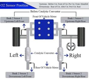 Upstream vs Downstream O2 Sensor - A Comparison