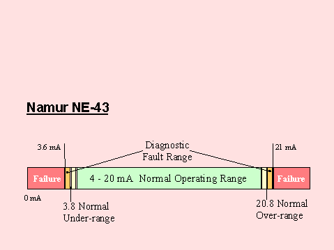 Overcoming Limitations of Analog Output Transmitters In Safety Systems
