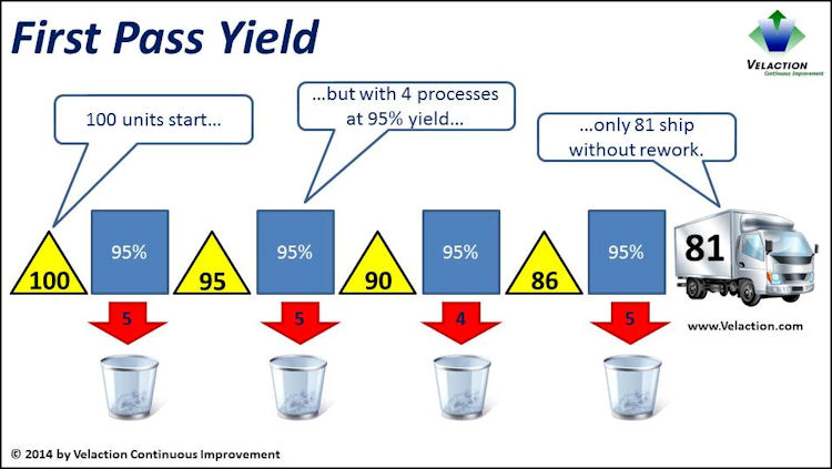 First Pass Yield Example