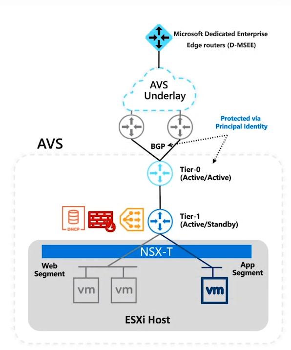AVS Hybrid Networking with NSXT Part 1