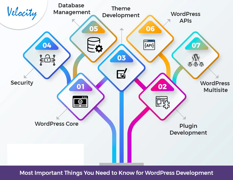 Wordpress Cheat Sheet