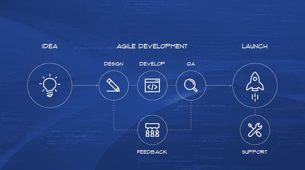 Custom Software Development Company Velvetech Chicago