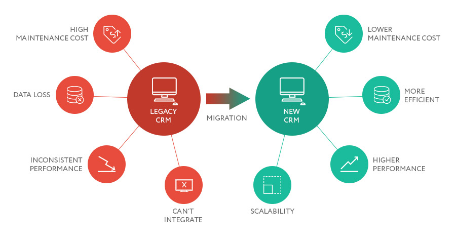CRM Data Migration Checklist Velvetech