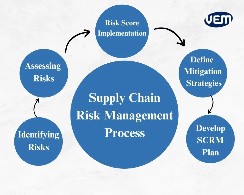 Supply chain risk management