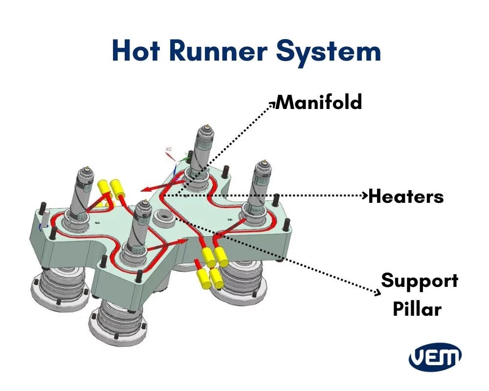 Hot Runner Systems