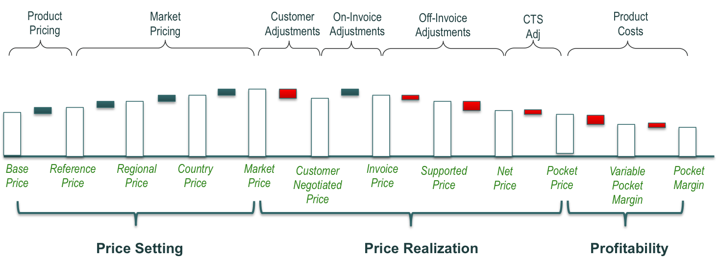 How to Use Waterfall Pricing to Increase Profits Vendavo