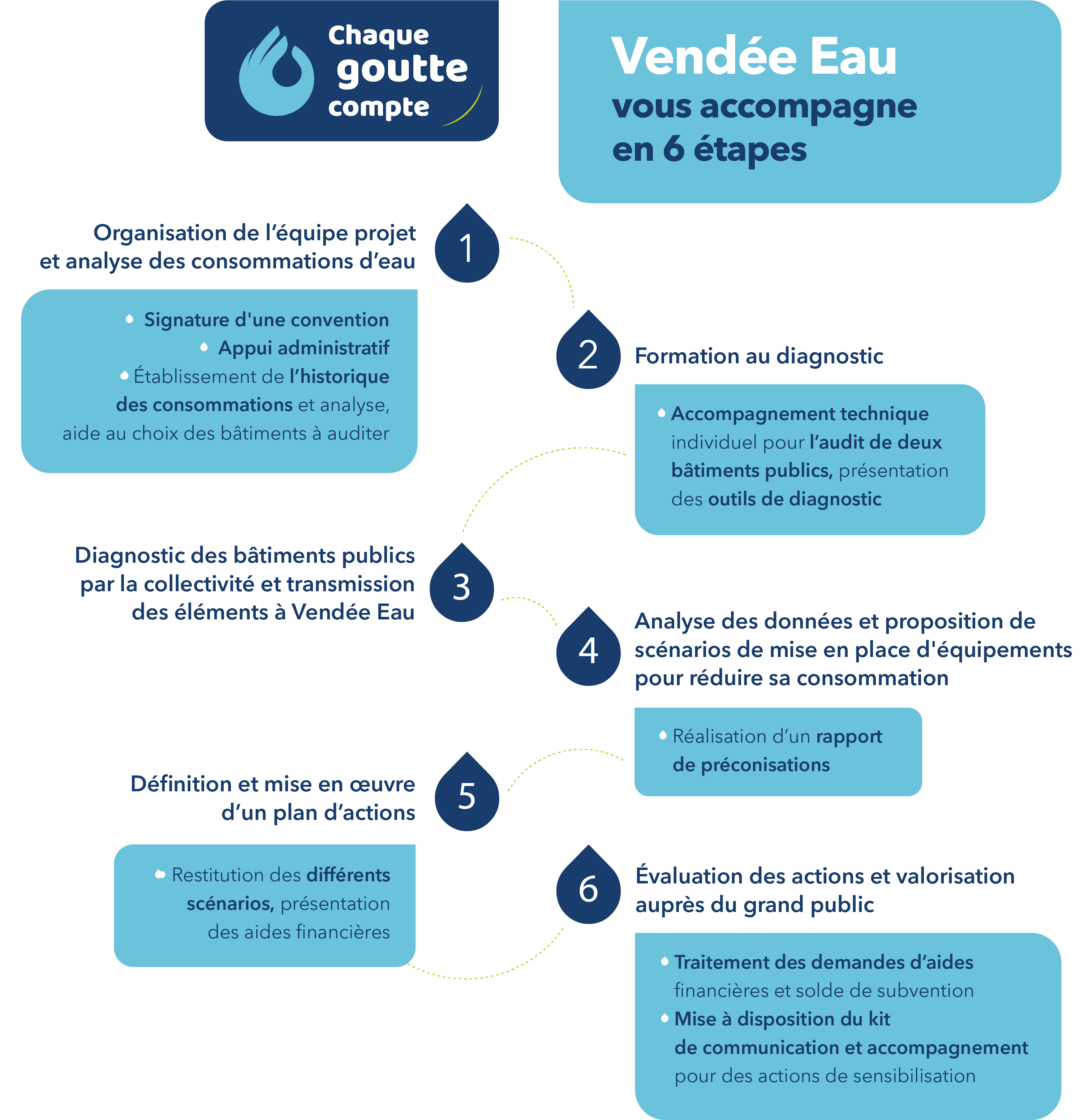 Je m'engage avec Vendée Eau