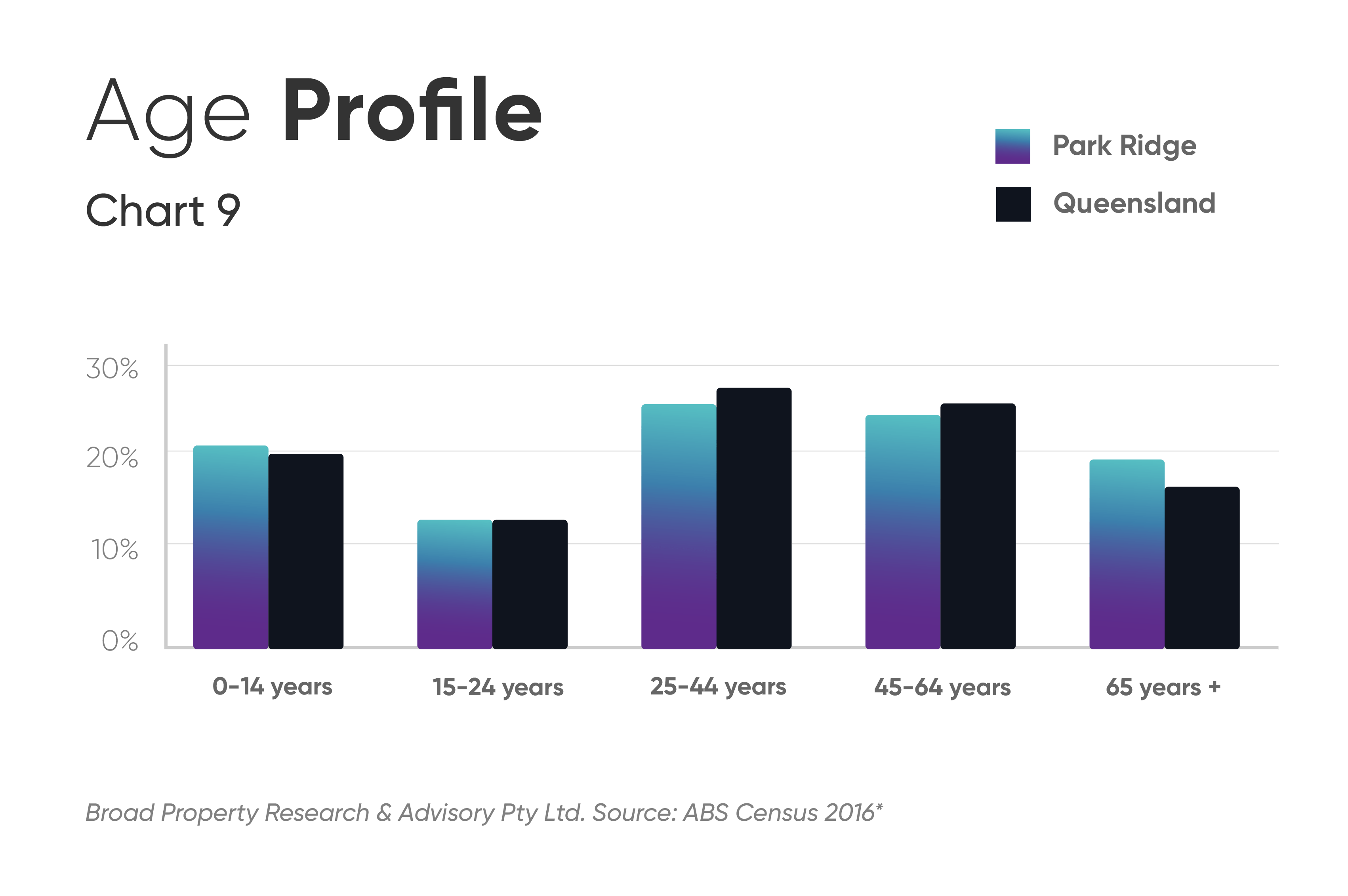 High Growth Property Fund Park Ridge VentureCrowd