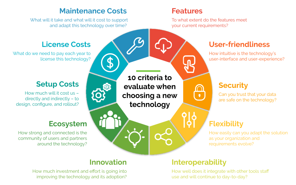 10 Criteria to Evaluate When Choosing a New Technology Blog
